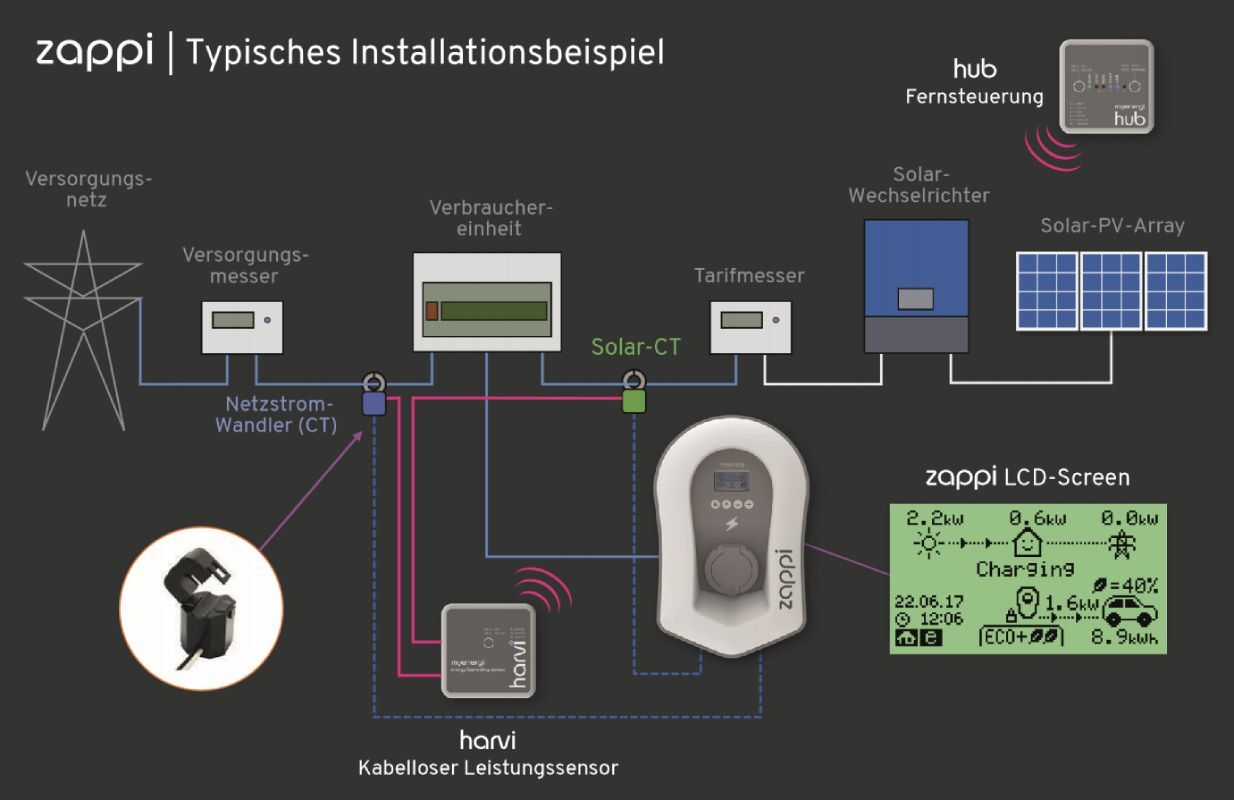 myenergi zappi 2H22TB-T v2.1 Wallbox 11kW/22kW <br><small>inkl. 6,5m Ladekabel - Schwarz</small> – Bild 9