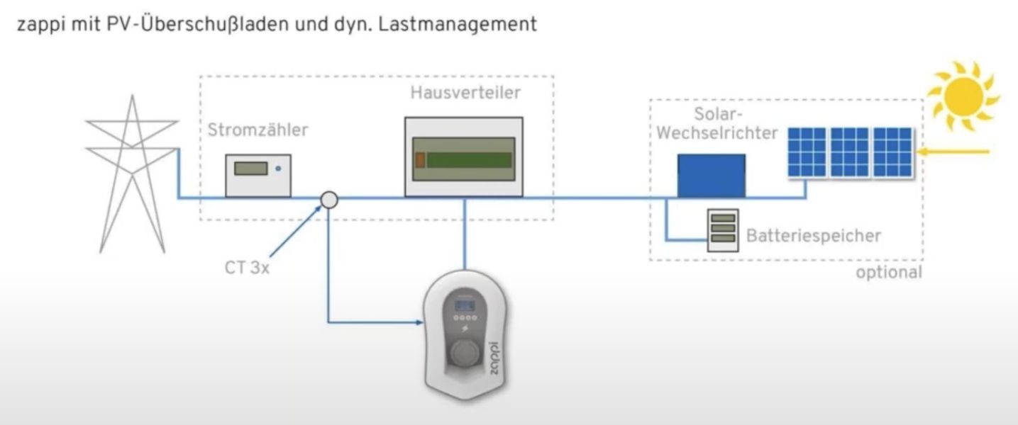 myenergi-zappi-Wallbox-Installaltion-sensor-direkt