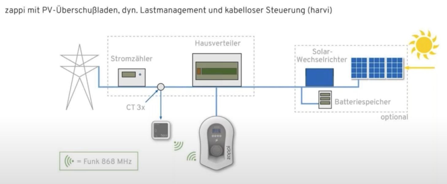 myenergi-zappi-Wallbox-Installaltion-1xharvi-Funk
