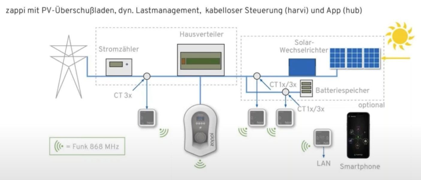 myenergi-zappi-Wallbox-Installaltion-harvi-Funk
