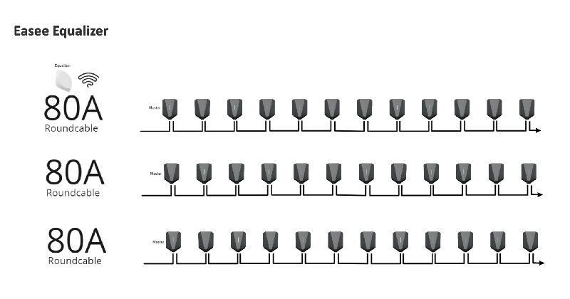 Easee Equalizer AMP Bundle <br><small>PV-Überschussladen + dynamisches Lastmanagement - Inkl. MwSt</small> – Bild 7